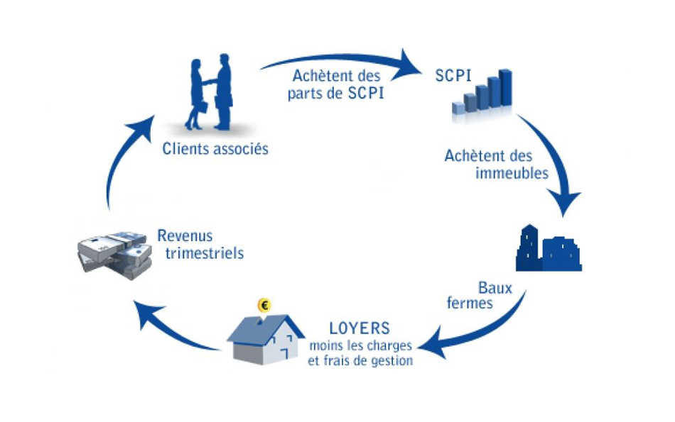 fonctionnement scpi