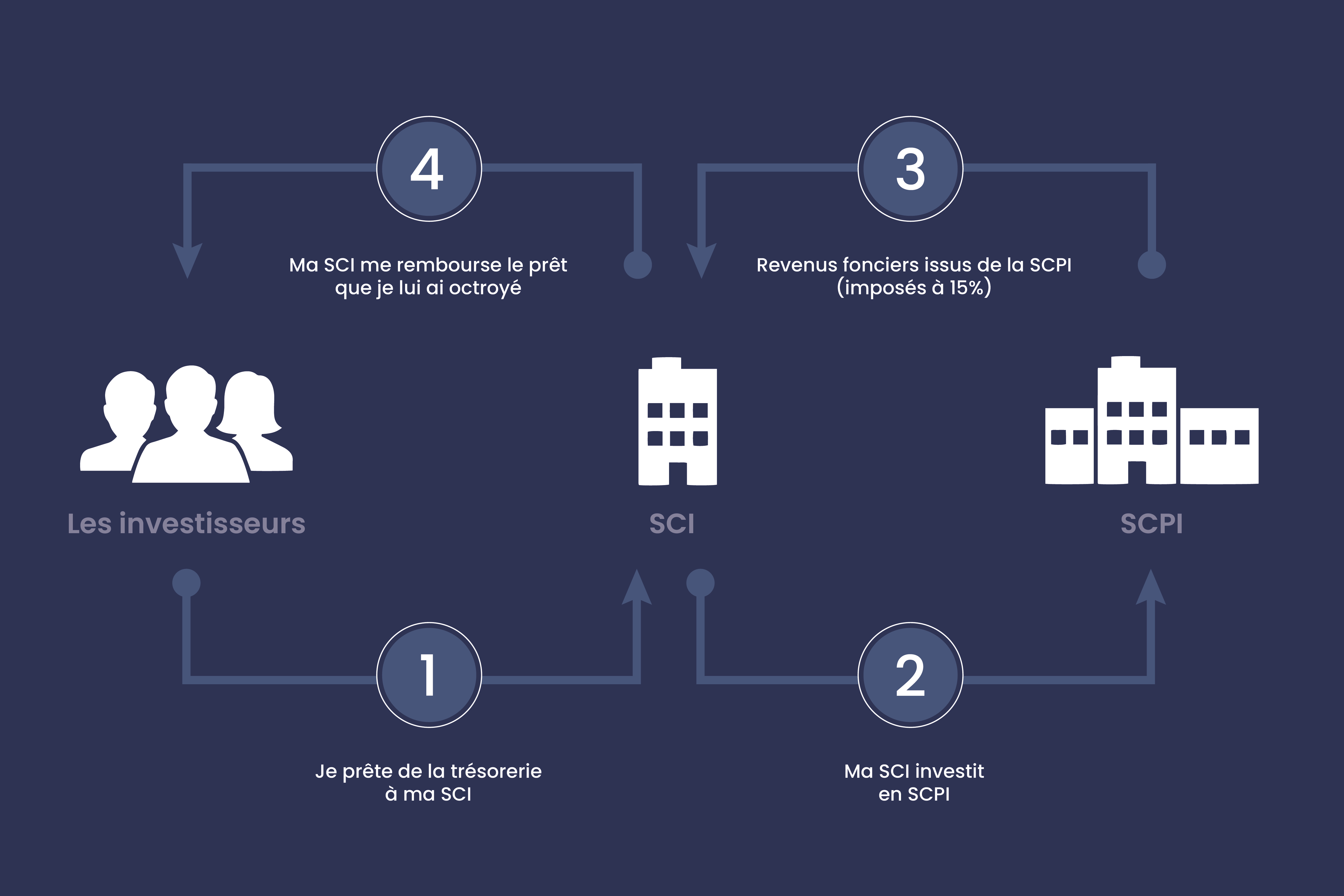 conseiller investissement sci scpi