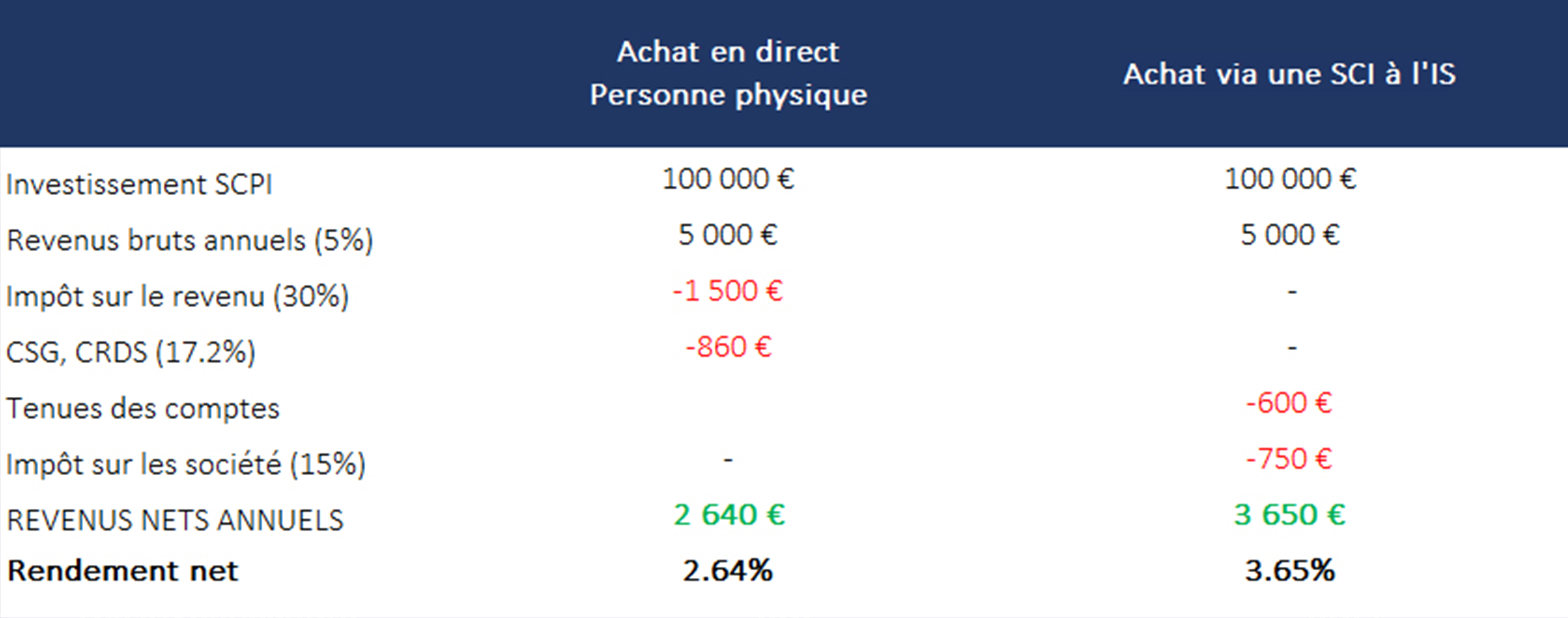 tableau investissement scpi