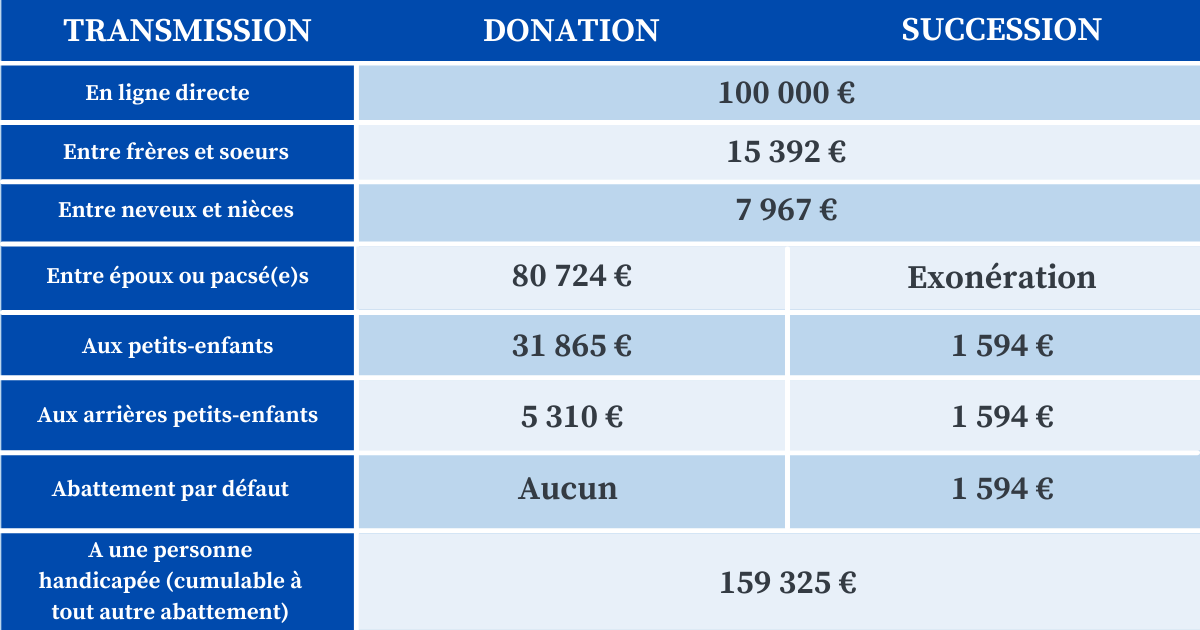 tableau droits de succession 2022