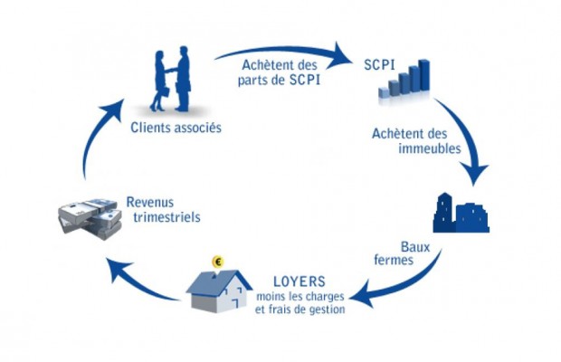 Coronavirus et SCPI : analyse et conséquences.