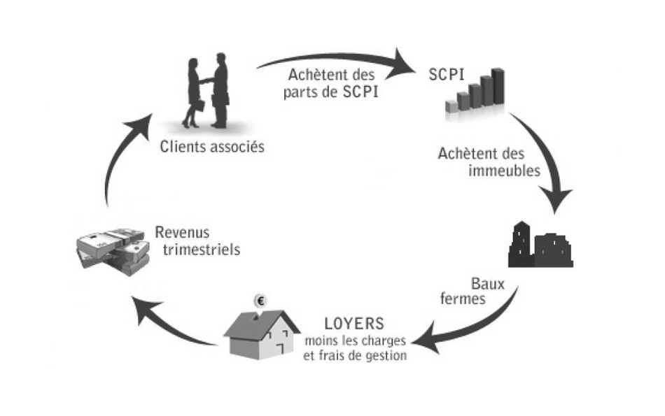 Coronavirus et SCPI : analyse et conséquences.