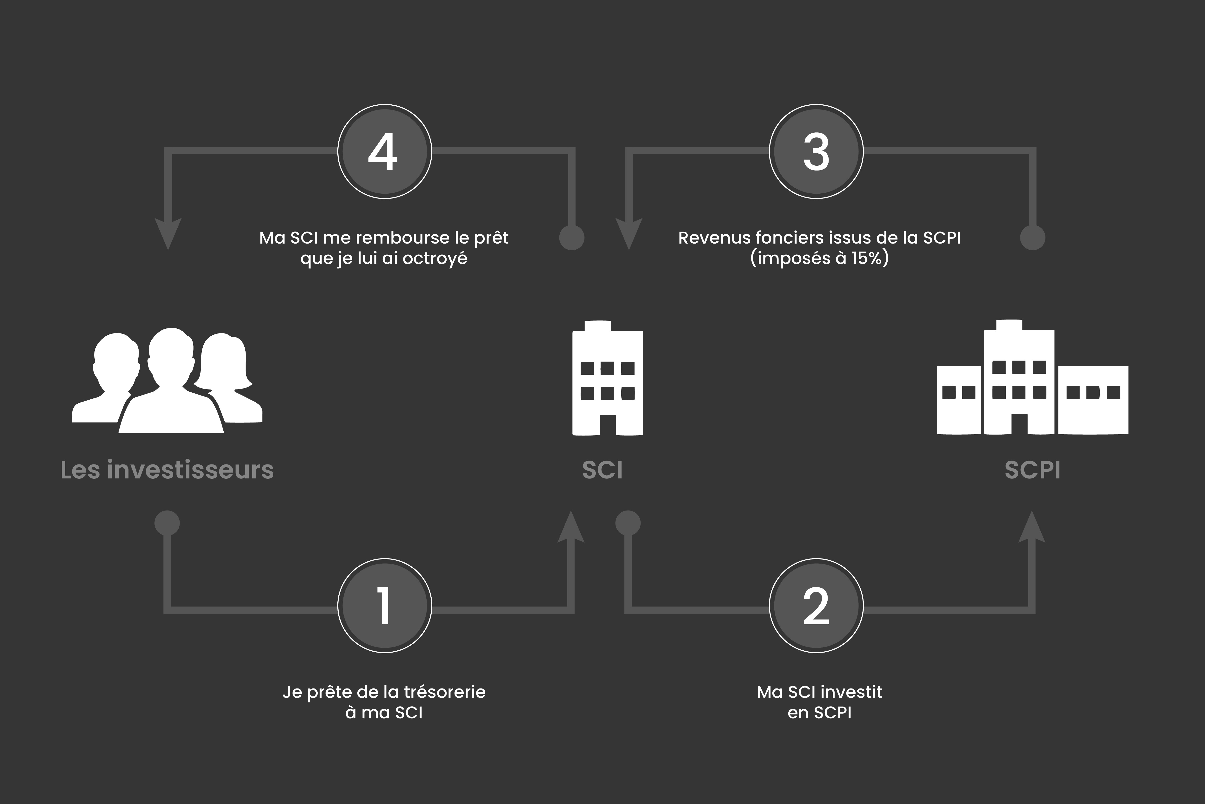 Deux leviers incontournables pour optimiser le rendement net de votre investissement en SCPI.