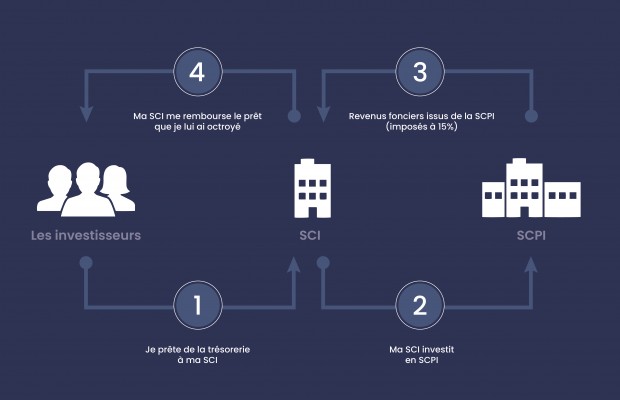 Deux leviers incontournables pour optimiser le rendement net de votre investissement en SCPI.